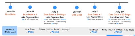 gloan late payment|GLoan Interest & Fees – GCash Help Center.